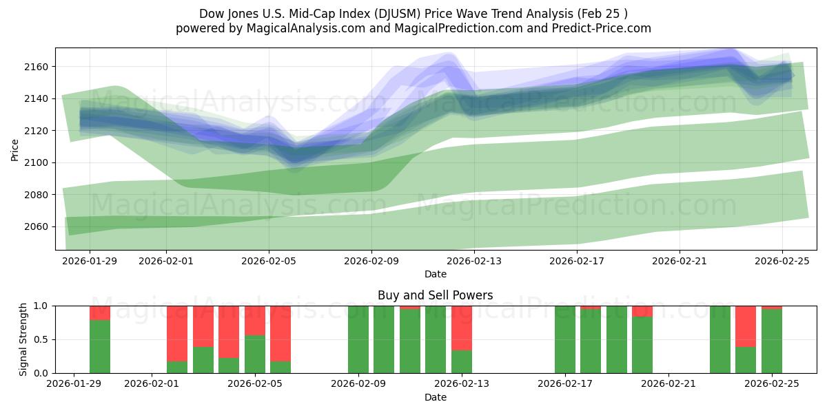  مؤشر داو جونز للشركات المتوسطة في الولايات المتحدة (DJUSM) Support and Resistance area (24 Feb) 