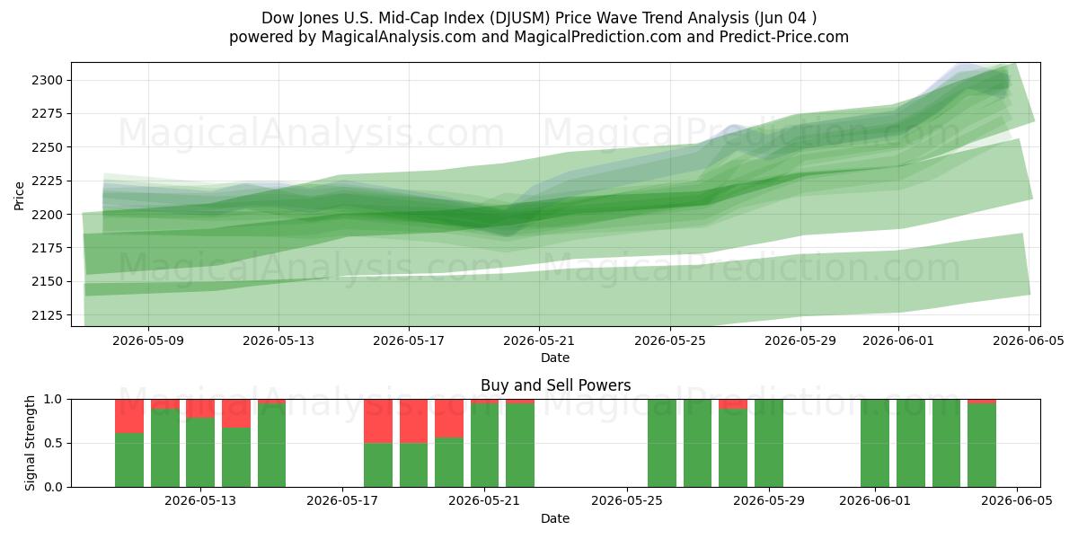  Dow Jones ABD Mid-Cap Endeksi (DJUSM) Support and Resistance area (01 Jun) 