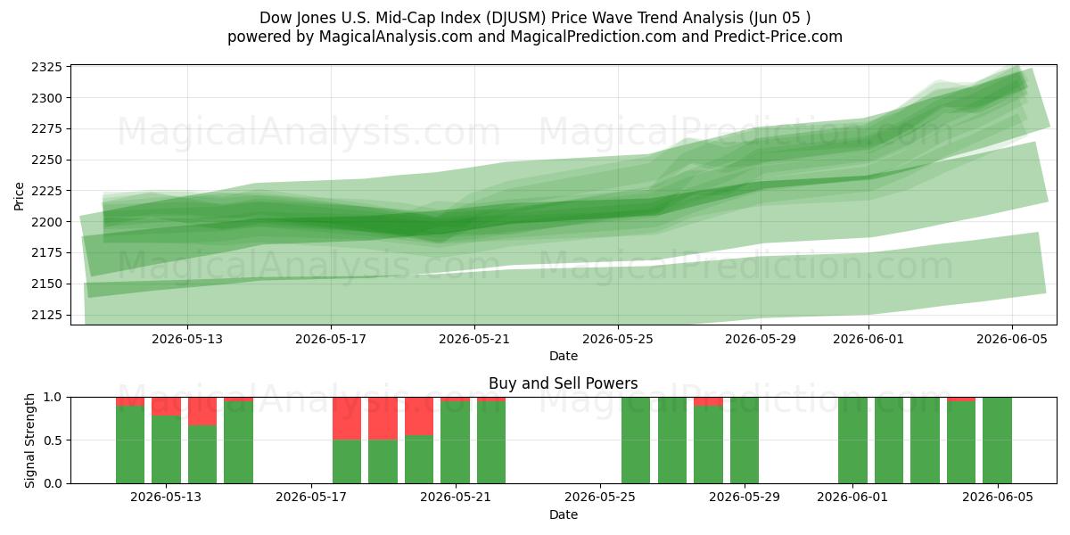  Dow Jones U.S. Mid-Cap Index (DJUSM) Support and Resistance area (02 Jun) 