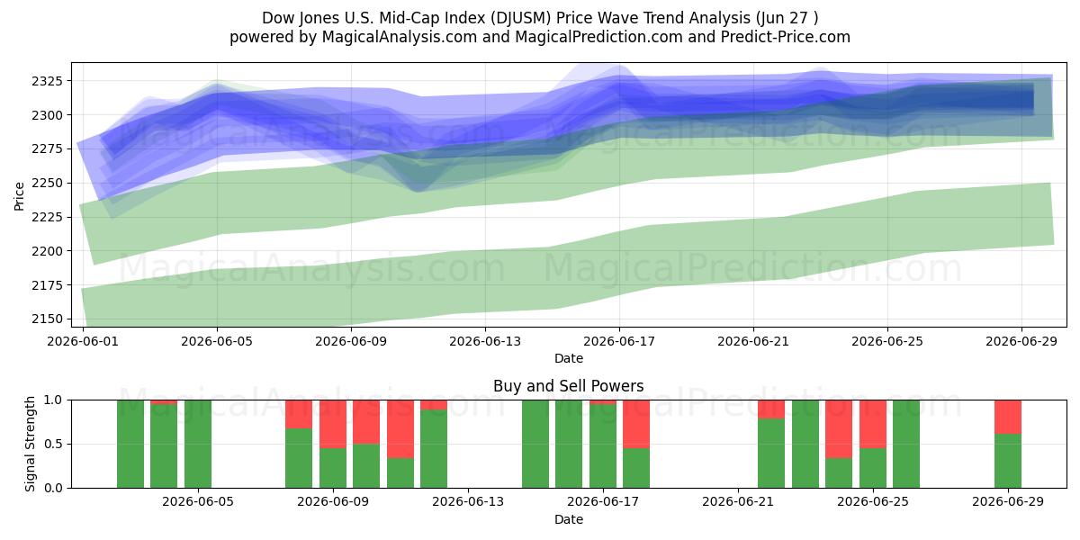  Dow Jones ABD Mid-Cap Endeksi (DJUSM) Support and Resistance area (26 Jun) 