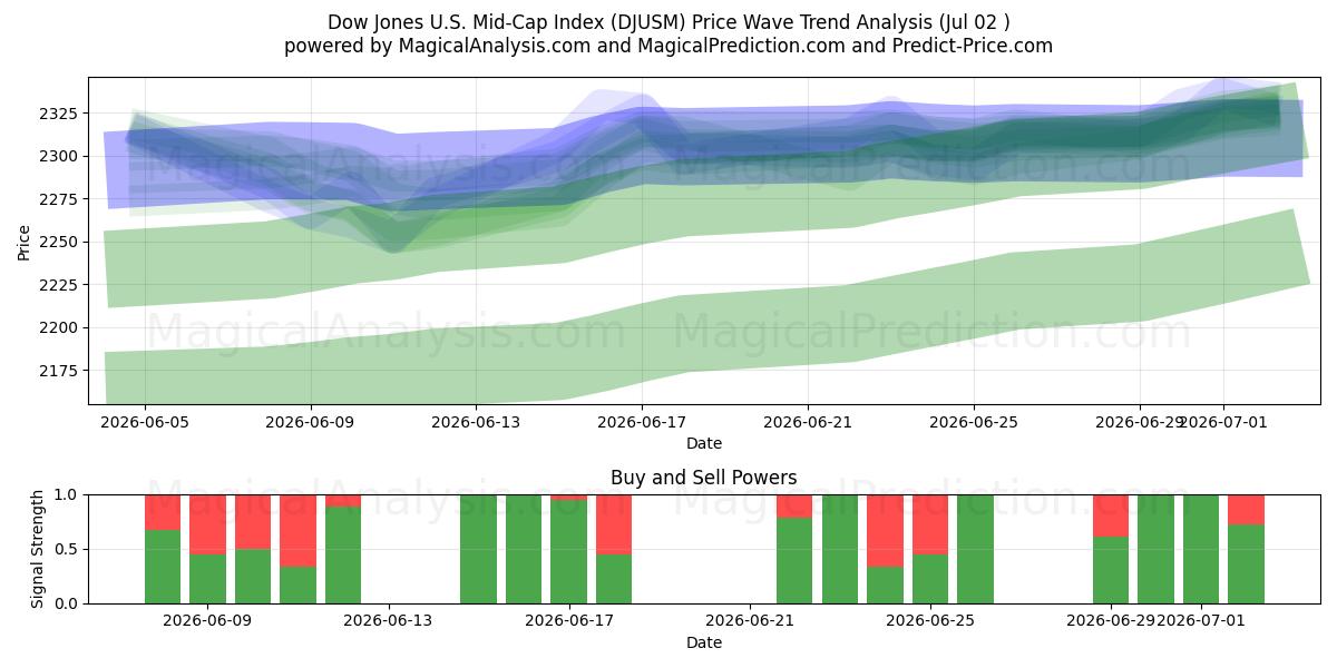  شاخص داوجونز میان‌کاپ ایالات متحده (DJUSM) Support and Resistance area (01 Jul) 
