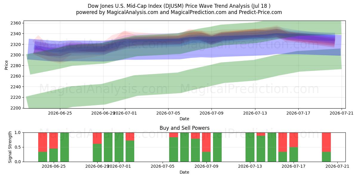  Dow Jones U.S. Mid-Cap-indeks (DJUSM) Support and Resistance area (16 Jul) 