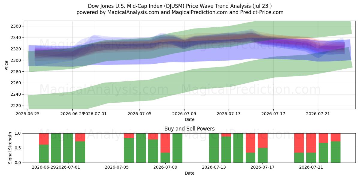  شاخص داوجونز میان‌کاپ ایالات متحده (DJUSM) Support and Resistance area (22 Jul) 