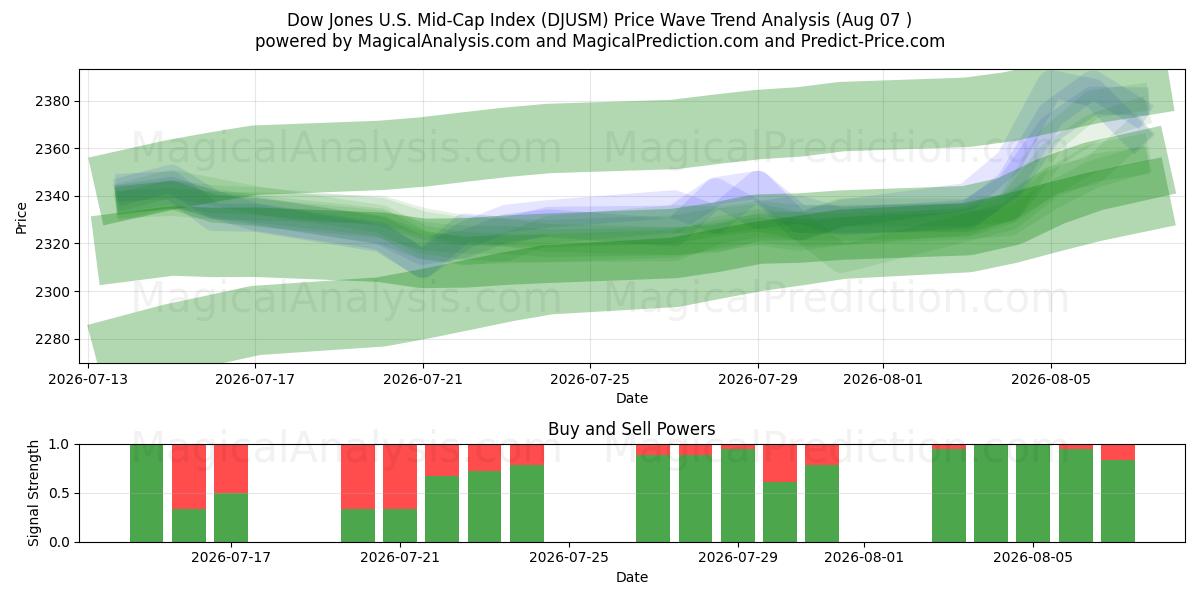  Dow Jones ABD Mid-Cap Endeksi (DJUSM) Support and Resistance area (06 Aug) 
