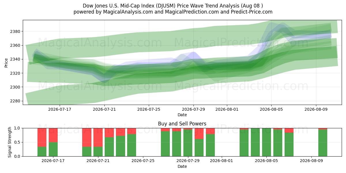  Indice Dow Jones Mid-Cap statunitense (DJUSM) Support and Resistance area (07 Aug) 