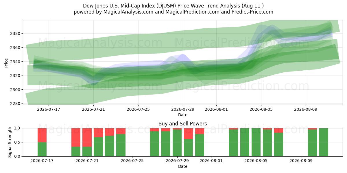  Índice Dow Jones US Mid-Cap (DJUSM) Support and Resistance area (10 Aug) 