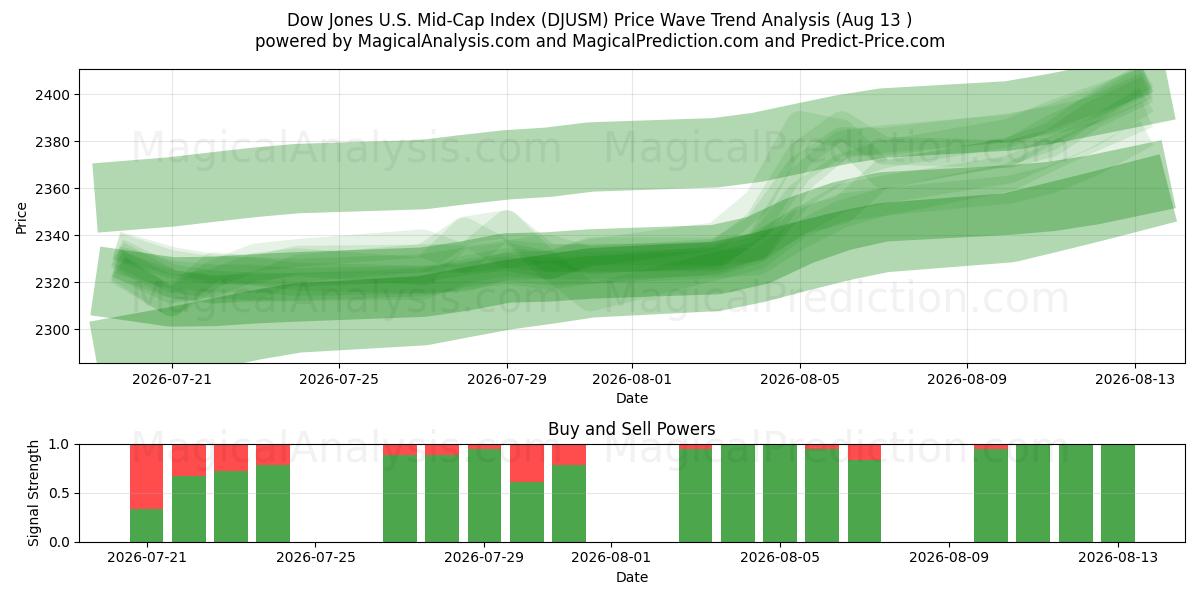  道琼斯美国中型股指数 (DJUSM) Support and Resistance area (12 Aug) 