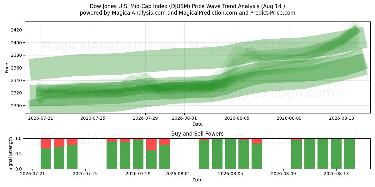  Индекс Dow Jones для компаний средней капитализации США (DJUSM) Support and Resistance area (13 Aug) 