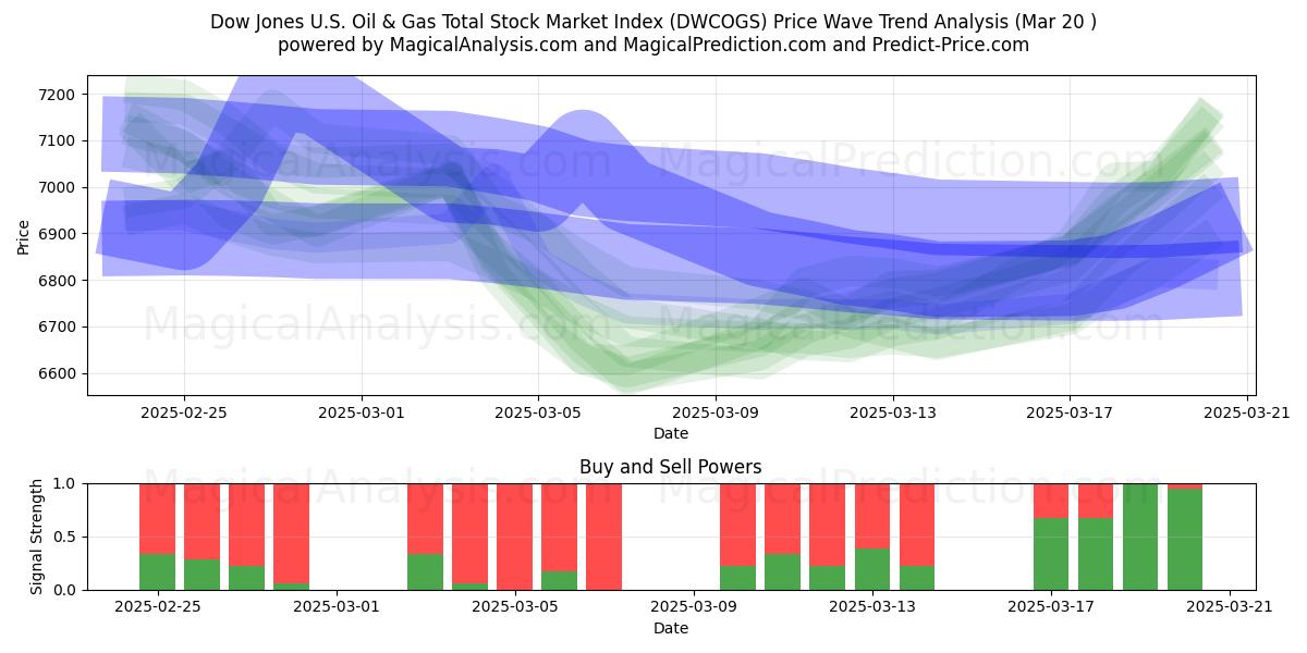  Dow Jones ABD Petrol ve Gaz Toplam Borsa Endeksi (DWCOGS) Support and Resistance area (20 Mar) 