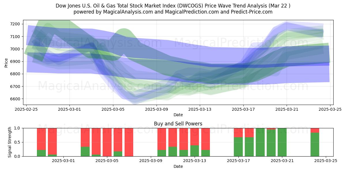  شاخص کل بازار سهام نفت و گاز داوجونز ایالات متحده (DWCOGS) Support and Resistance area (22 Mar) 