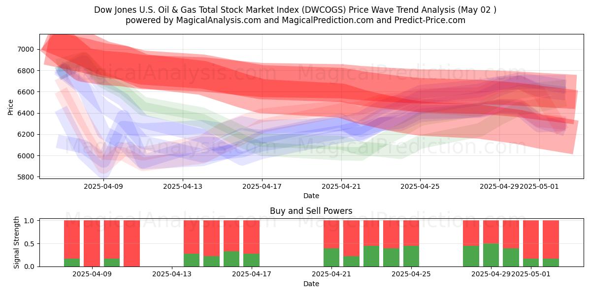  Dow Jones US Oil & Gas total børsindeks (DWCOGS) Support and Resistance area (02 May) 