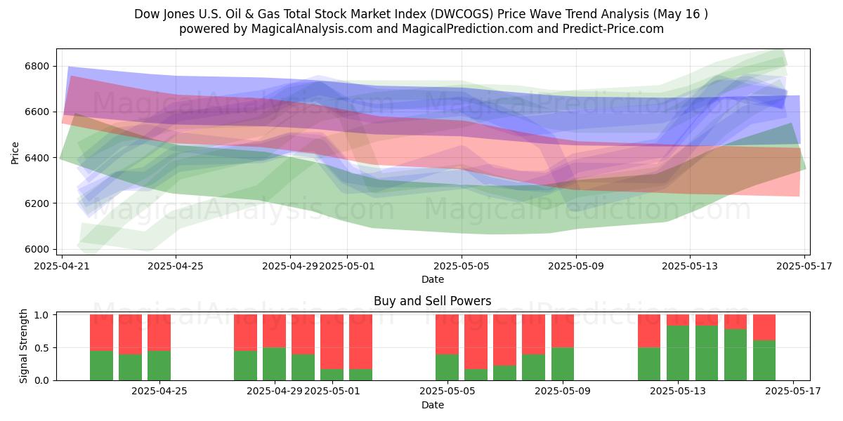  Dow Jones U.S. Oil & Gas Total Stock Market Index (DWCOGS) Support and Resistance area (16 May) 