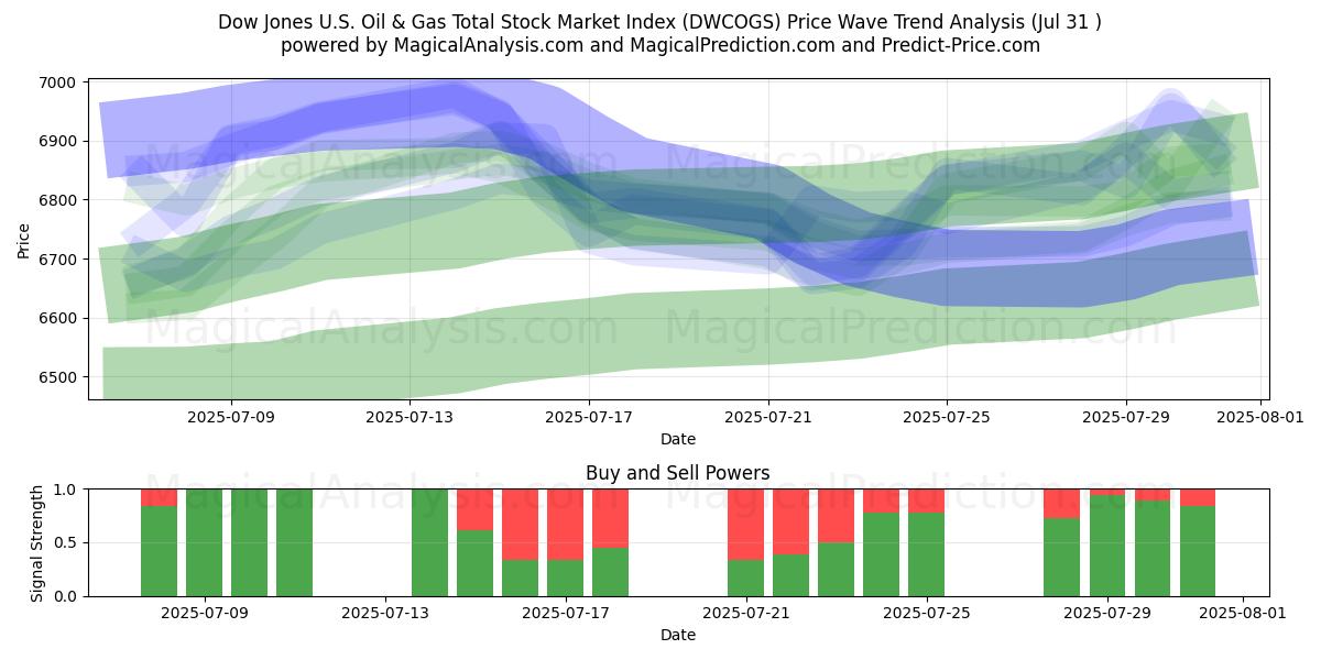  Índice Dow Jones del mercado bursátil total de petróleo y gas de EE. UU. (DWCOGS) Support and Resistance area (29 Jul) 