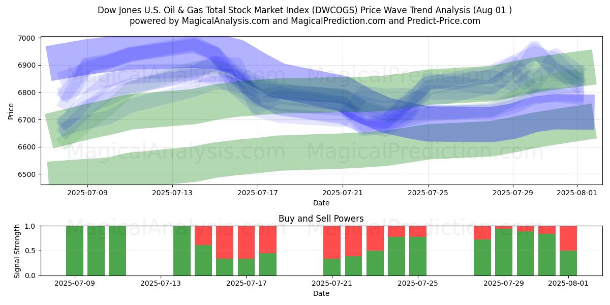  डॉव जोन्स यू.एस. तेल और गैस कुल स्टॉक मार्केट सूचकांक (DWCOGS) Support and Resistance area (30 Jul) 