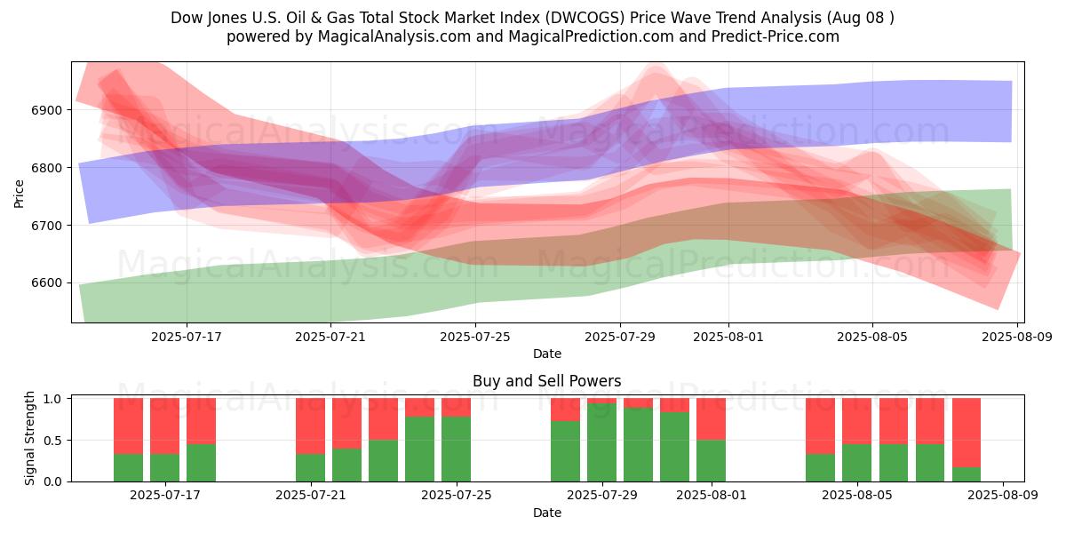  Índice Dow Jones del mercado bursátil total de petróleo y gas de EE. UU. (DWCOGS) Support and Resistance area (07 Aug) 
