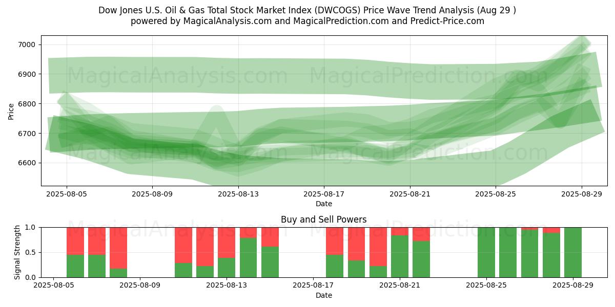  Indice boursier total Dow Jones U.S. Oil & Gas (DWCOGS) Support and Resistance area (28 Aug) 