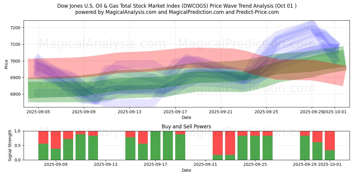  Det samlede aktiemarkedsindeks for Dow Jones US Oil & Gas (DWCOGS) Support and Resistance area (30 Sep) 