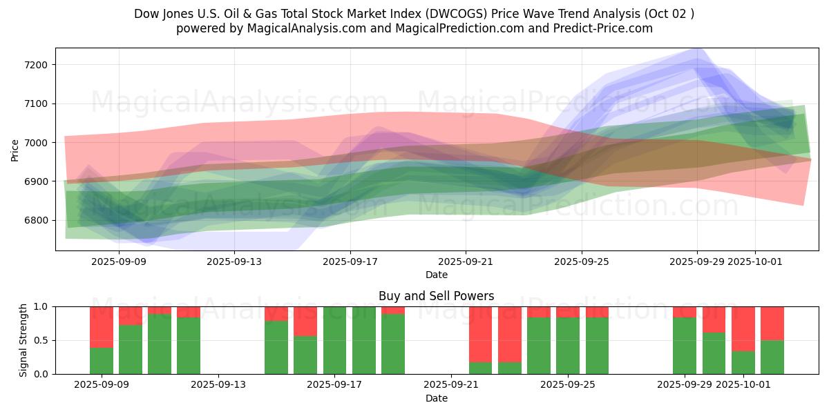  Dow Jones U.S. Oil & Gas Total Stock Market Index (DWCOGS) Support and Resistance area (01 Oct) 