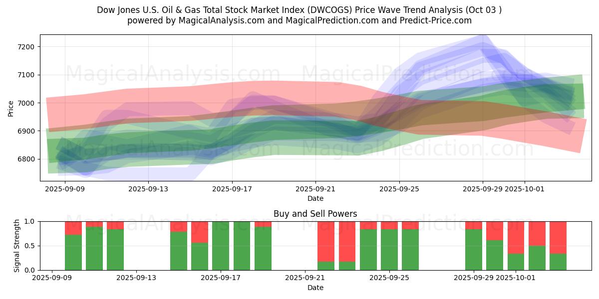  شاخص کل بازار سهام نفت و گاز داوجونز ایالات متحده (DWCOGS) Support and Resistance area (02 Oct) 