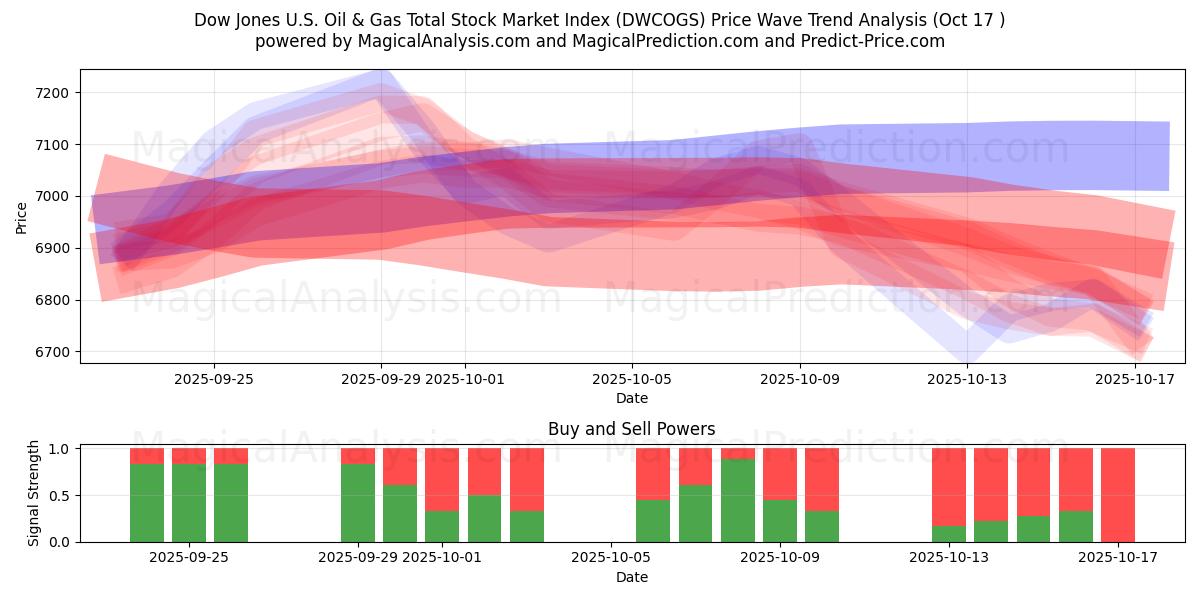 Dow Jones ABD Petrol ve Gaz Toplam Borsa Endeksi (DWCOGS) Support and Resistance area (16 Oct)   Dow Jones ABD Petrol ve Gaz Toplam Borsa Endeksi (DWCOGS) Support and Resistance area (16 Oct)