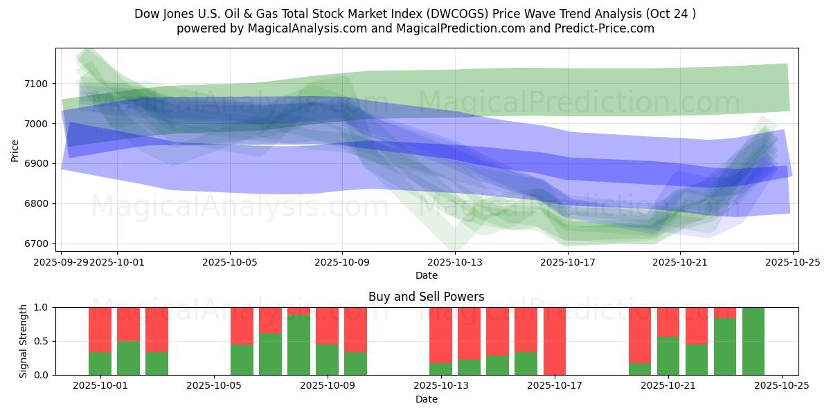 Índice Dow Jones do mercado de ações total de petróleo e gás dos EUA (DWCOGS) Support and Resistance area (23 Oct)   Índice Dow Jones do mercado de ações total de petróleo e gás dos EUA (DWCOGS) Support and Resistance area (23 Oct)