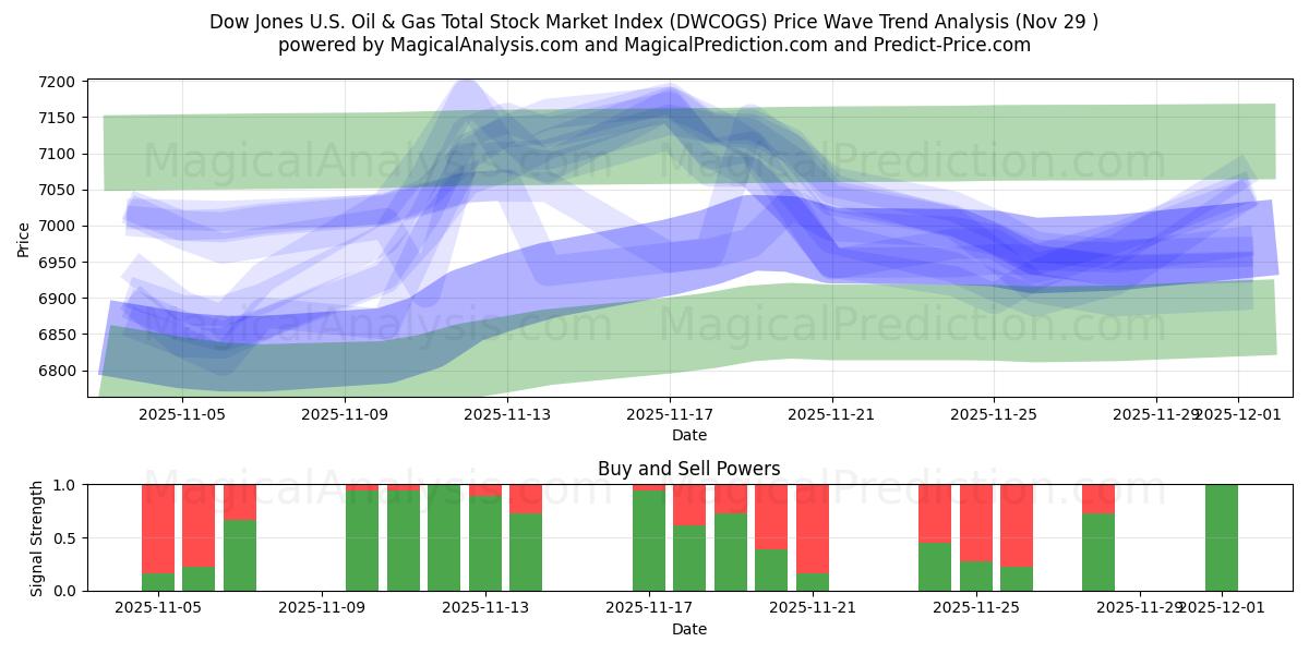  Dow Jones U.S. Oil & Gas Total Stock Market Index (DWCOGS) Support and Resistance area (28 Nov) 
