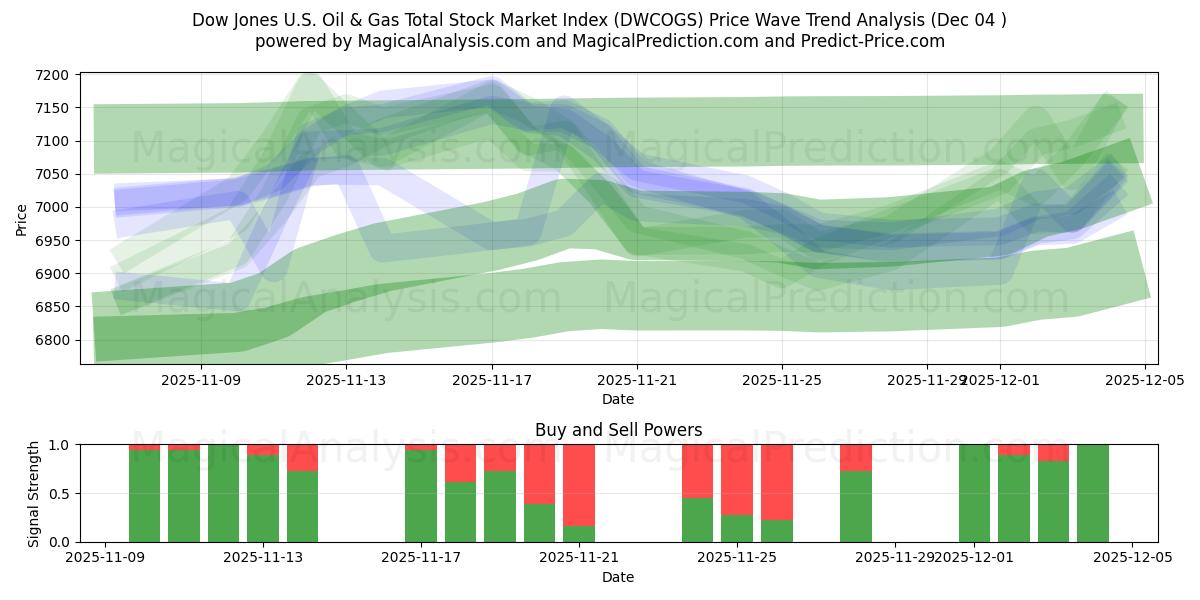  डॉव जोन्स यू.एस. तेल और गैस कुल स्टॉक मार्केट सूचकांक (DWCOGS) Support and Resistance area (02 Dec) 