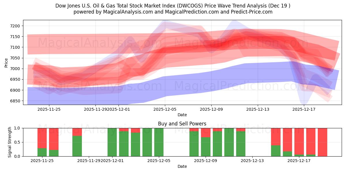  Dow Jones U.S. Oil & Gas Total Stock Market Index (DWCOGS) Support and Resistance area (18 Dec) 
