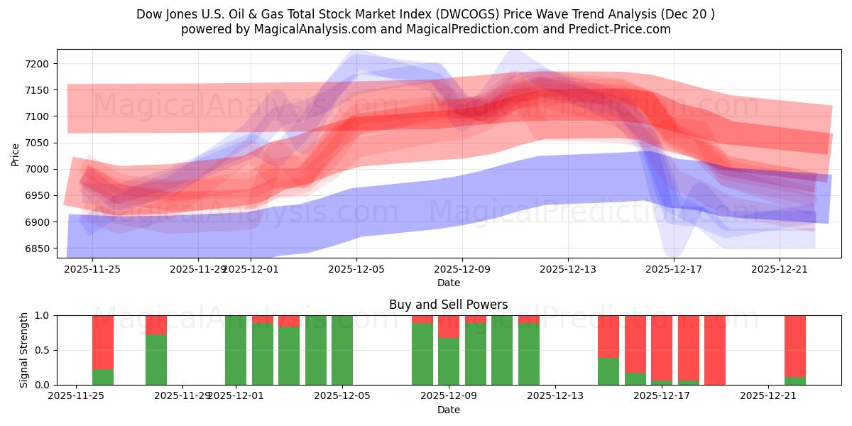  Dow Jones U.S. Oil & Gas totalbörsindex (DWCOGS) Support and Resistance area (19 Dec) 
