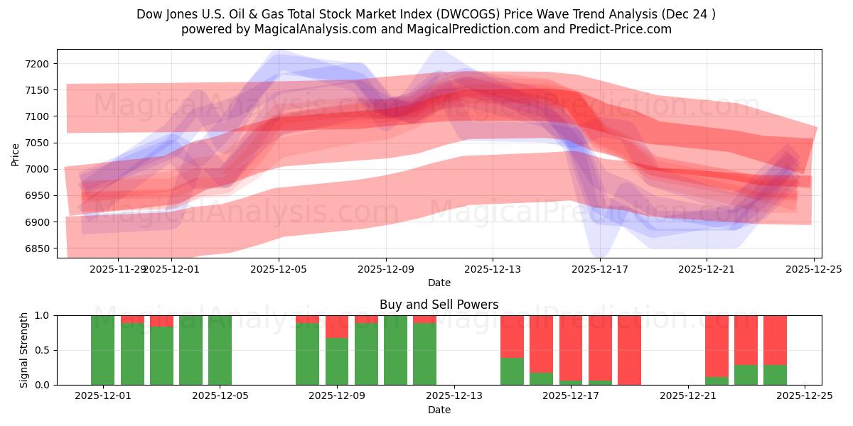  डॉव जोन्स यू.एस. तेल और गैस कुल स्टॉक मार्केट सूचकांक (DWCOGS) Support and Resistance area (23 Dec) 