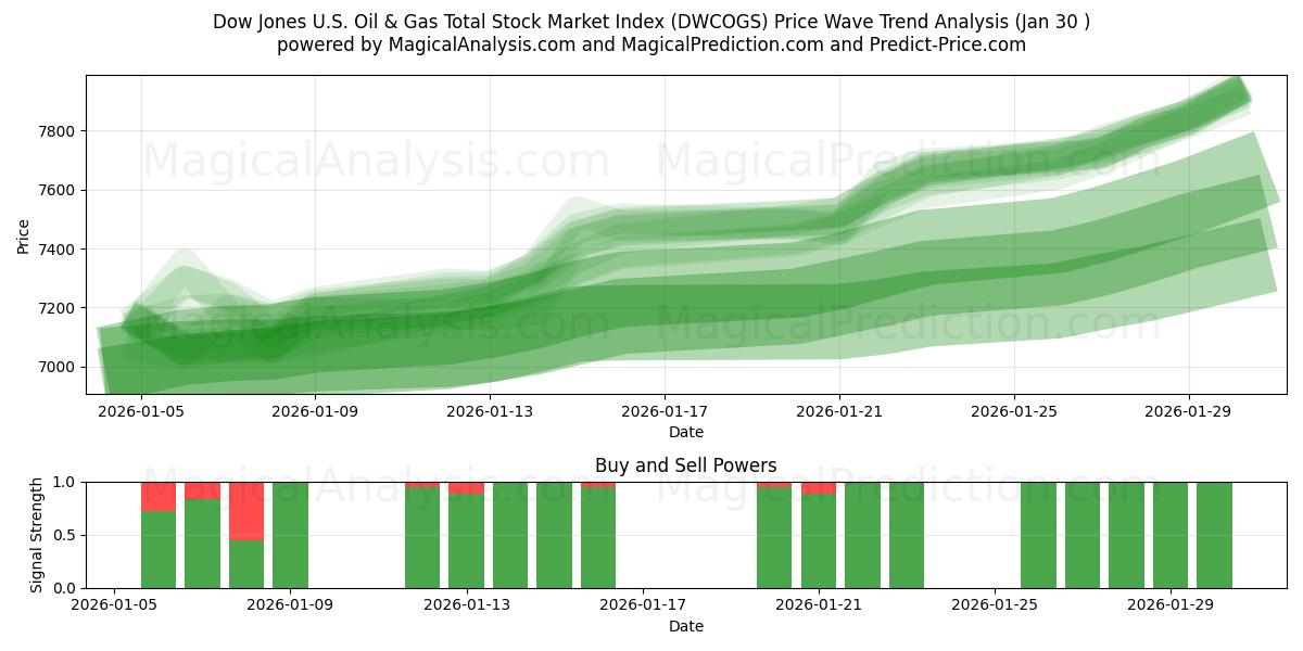  Dow Jones U.S. Oil & Gas -osakemarkkinoiden kokonaisindeksi (DWCOGS) Support and Resistance area (29 Jan) 