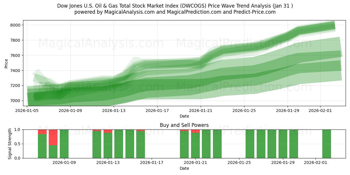  Dow Jones Amerikaanse olie- en gastotale aandelenmarktindex (DWCOGS) Support and Resistance area (30 Jan) 