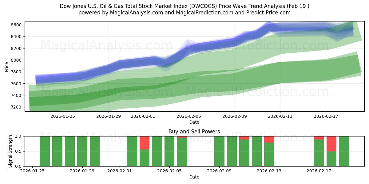  Dow Jones U.S. Oil & Gas Total Stock Market Index (DWCOGS) Support and Resistance area (18 Feb) 