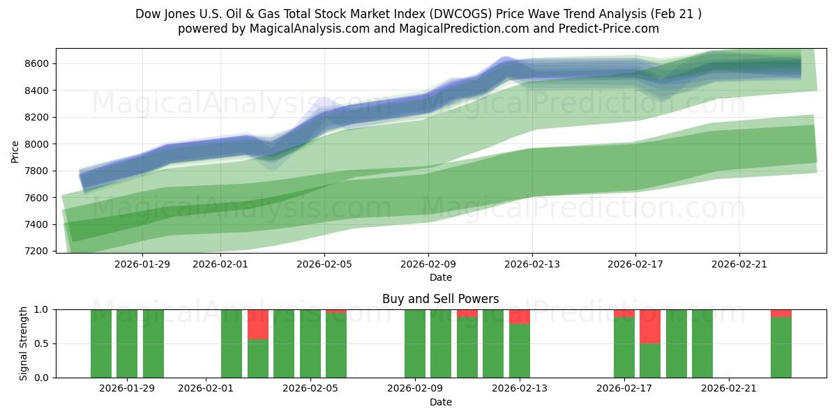  Dow Jones U.S. Oil & Gas totalbörsindex (DWCOGS) Support and Resistance area (20 Feb) 