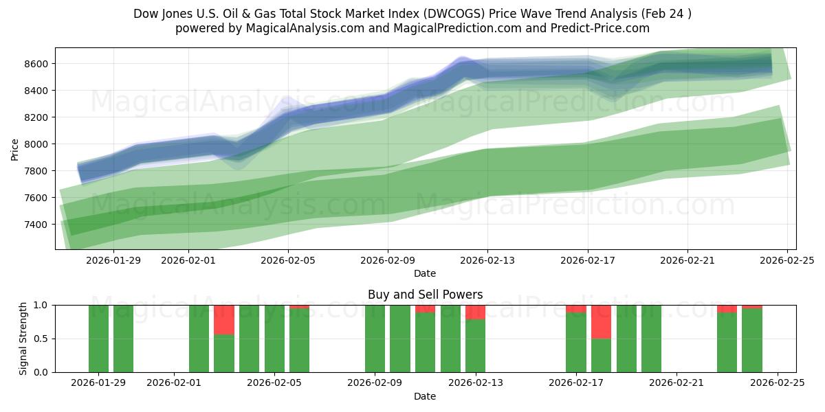  道琼斯美国石油和天然气总股票市场指数 (DWCOGS) Support and Resistance area (23 Feb) 