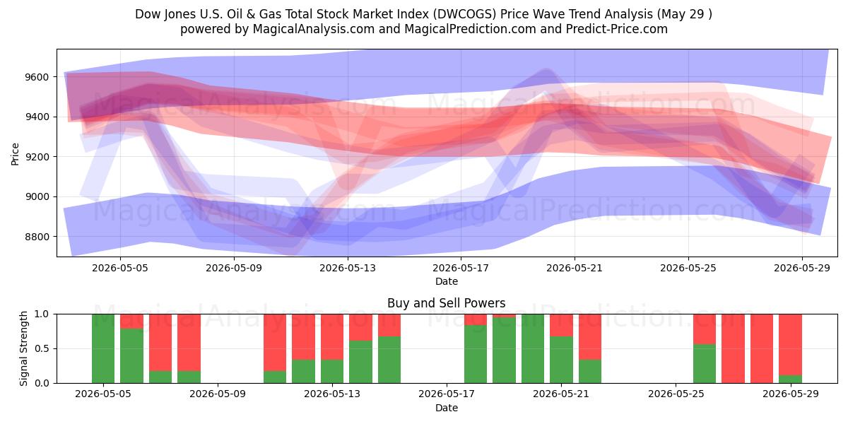  Dow Jones U.S. Oil & Gas Total Stock Market Index (DWCOGS) Support and Resistance area (28 May) 