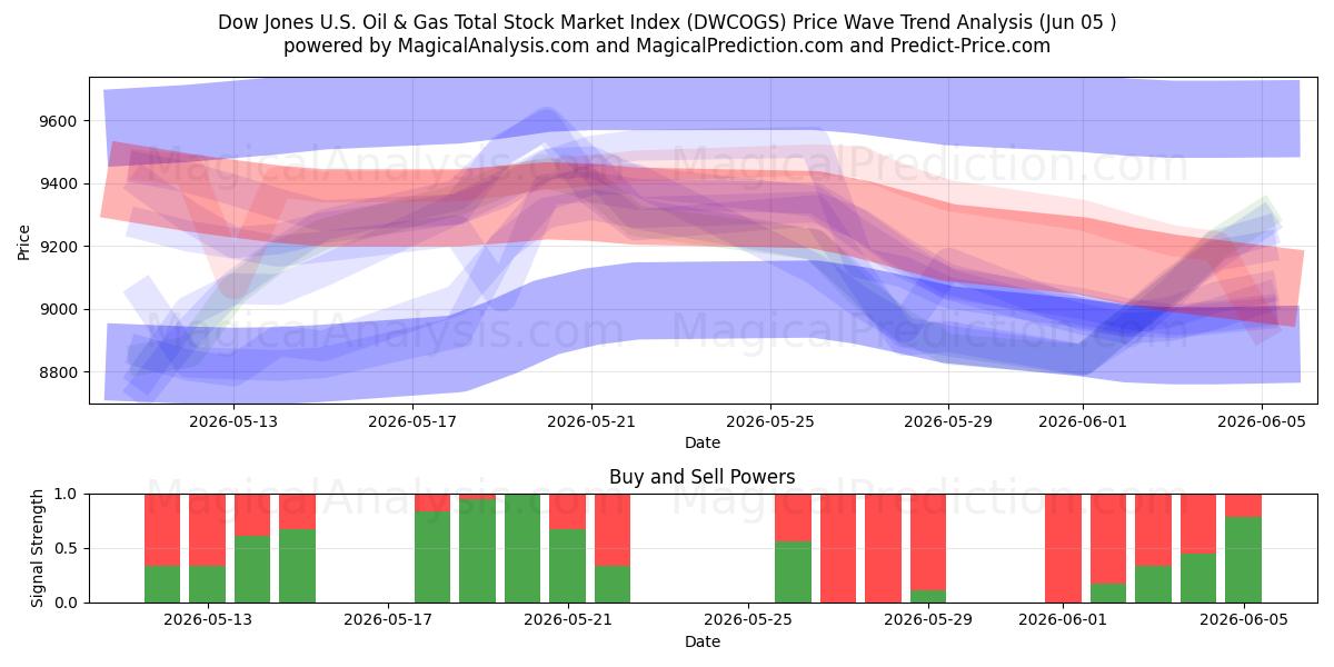  डॉव जोन्स यू.एस. तेल और गैस कुल स्टॉक मार्केट सूचकांक (DWCOGS) Support and Resistance area (04 Jun) 