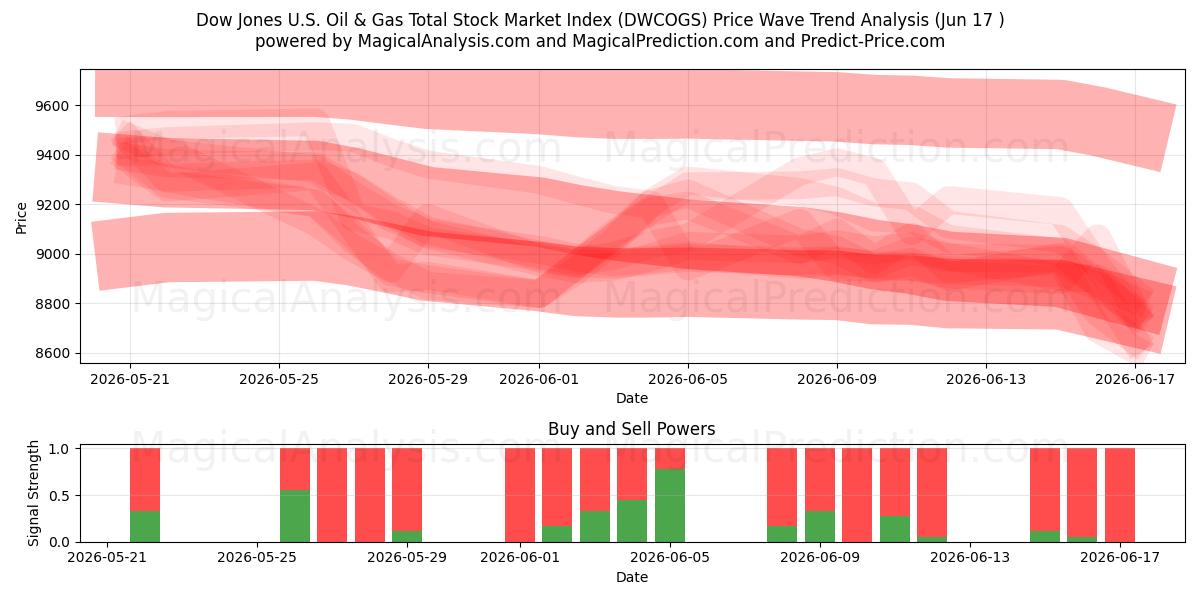  Indice boursier total Dow Jones U.S. Oil & Gas (DWCOGS) Support and Resistance area (16 Jun) 