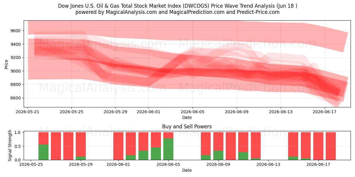  Dow Jones U.S. Oil & Gas Total Stock Market Index (DWCOGS) Support and Resistance area (17 Jun) 