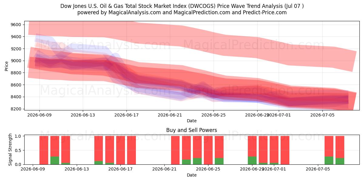  Dow Jones ABD Petrol ve Gaz Toplam Borsa Endeksi (DWCOGS) Support and Resistance area (06 Jul) 