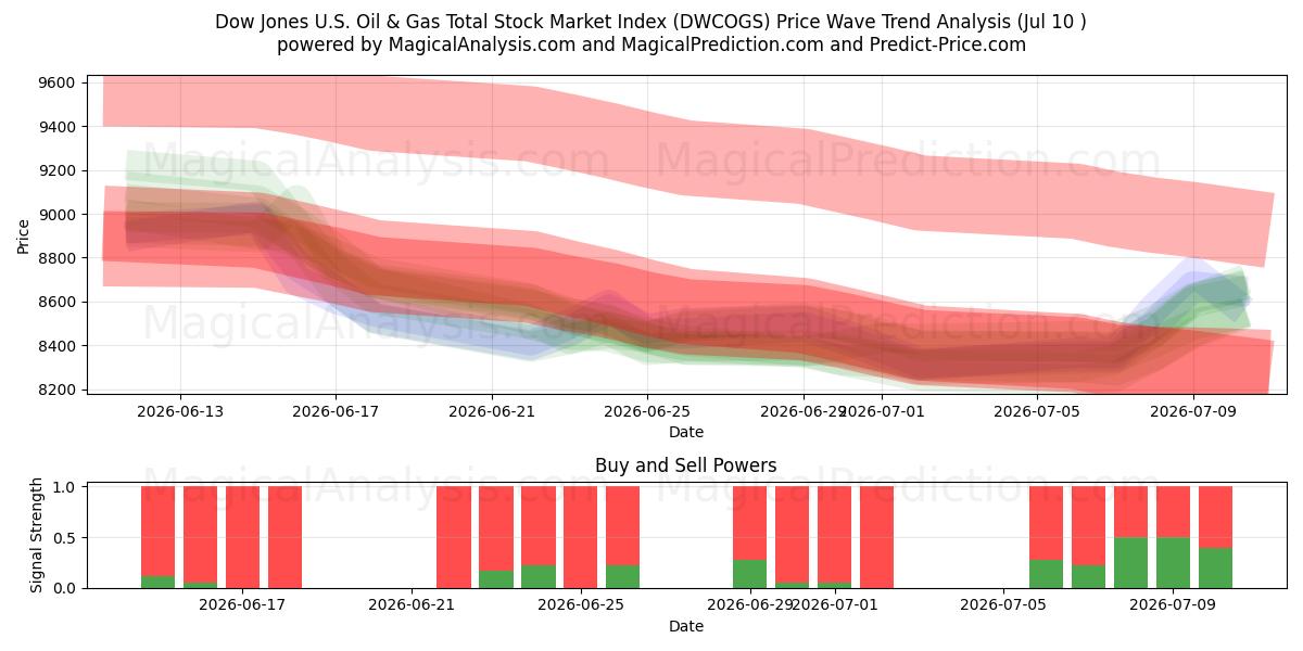  Dow Jones U.S. Oil & Gas Total Stock Market Index (DWCOGS) Support and Resistance area (09 Jul) 
