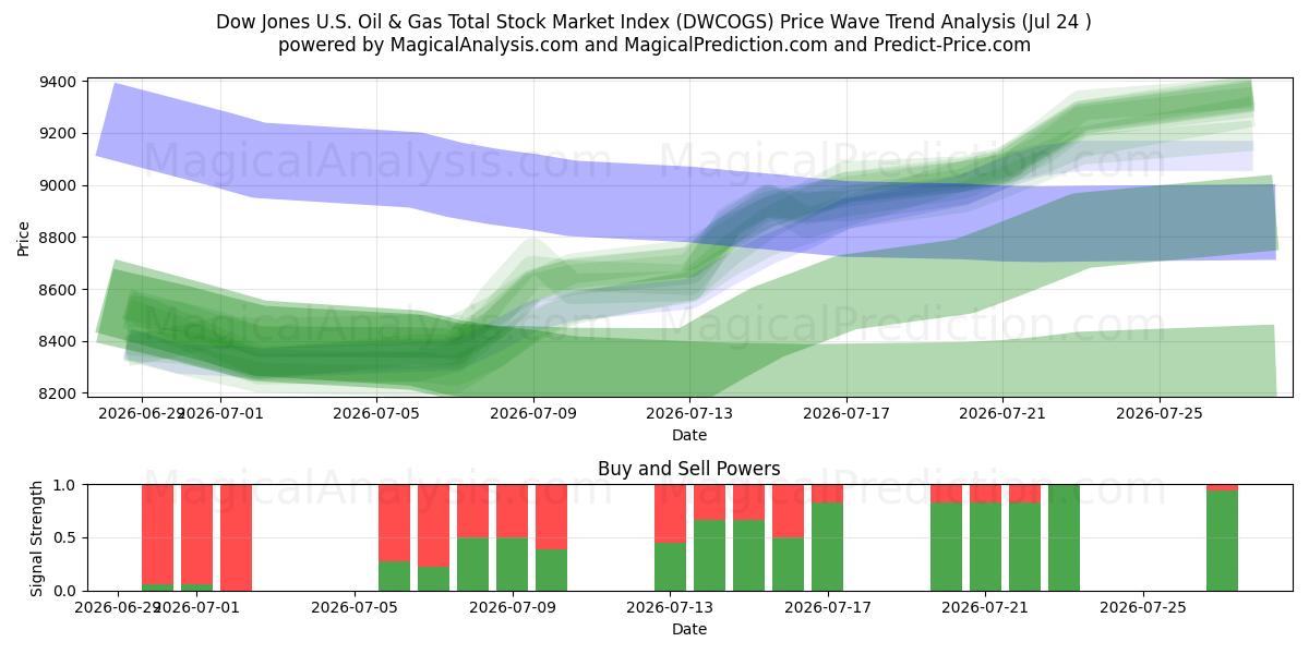  Dow Jones US Oil & Gas total børsindeks (DWCOGS) Support and Resistance area (23 Jul) 