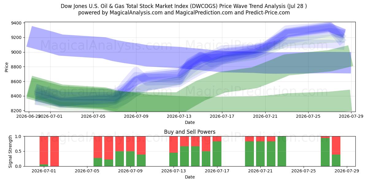  مؤشر داو جونز لإجمالي سوق الأسهم للنفط والغاز في الولايات المتحدة (DWCOGS) Support and Resistance area (27 Jul) 