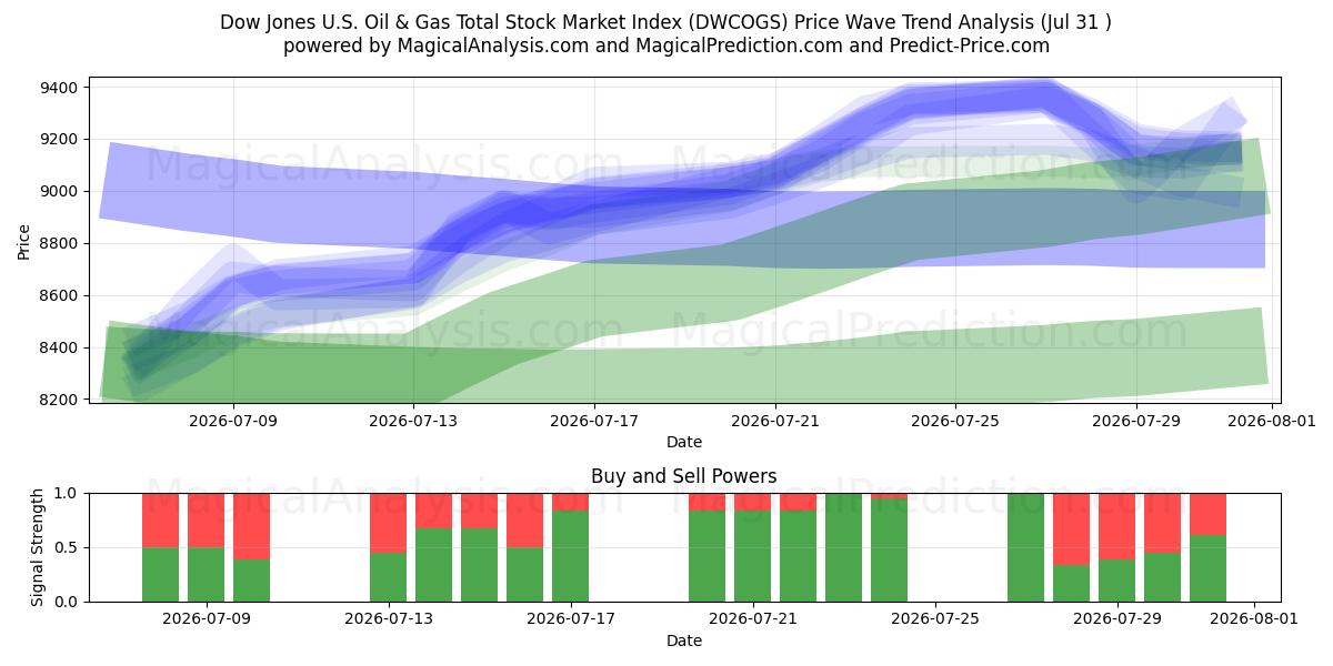  Dow Jones U.S. Oil & Gas Total Stock Market Index (DWCOGS) Support and Resistance area (30 Jul) 