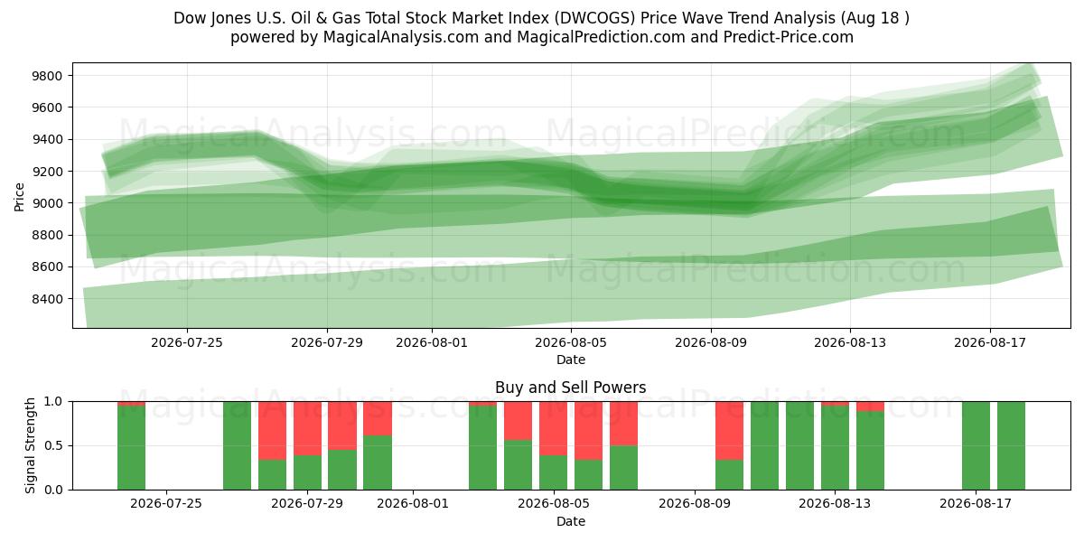  Dow Jones ABD Petrol ve Gaz Toplam Borsa Endeksi (DWCOGS) Support and Resistance area (17 Aug) 