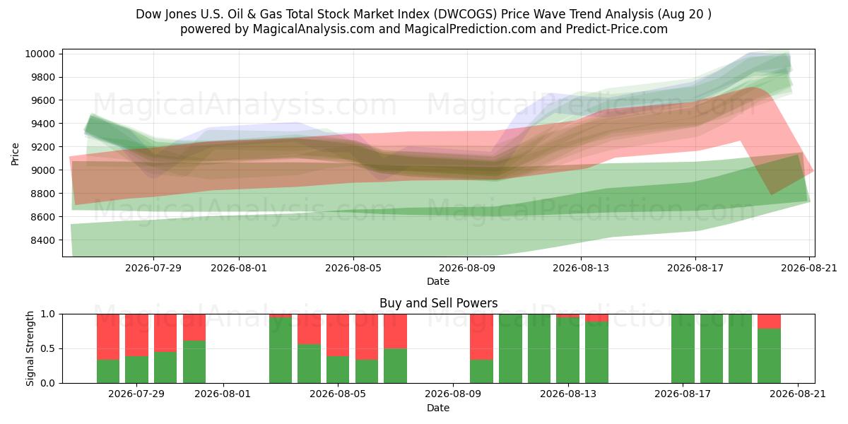  Dow Jones U.S. Oil & Gas totalbörsindex (DWCOGS) Support and Resistance area (19 Aug) 