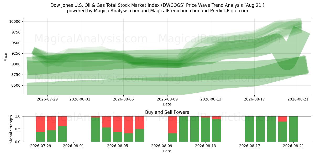  Dow Jones U.S. Oil & Gas Total Stock Market Index (DWCOGS) Support and Resistance area (20 Aug) 