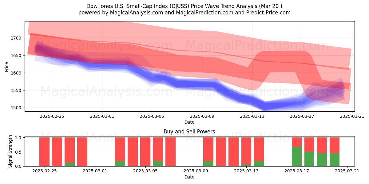  Indice Dow Jones des petites capitalisations américaines (DJUSS) Support and Resistance area (20 Mar) 