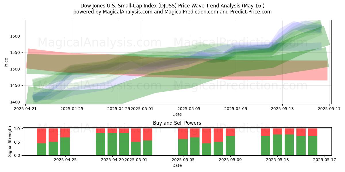  Dow Jones US Small-Cap-indeks (DJUSS) Support and Resistance area (16 May) 