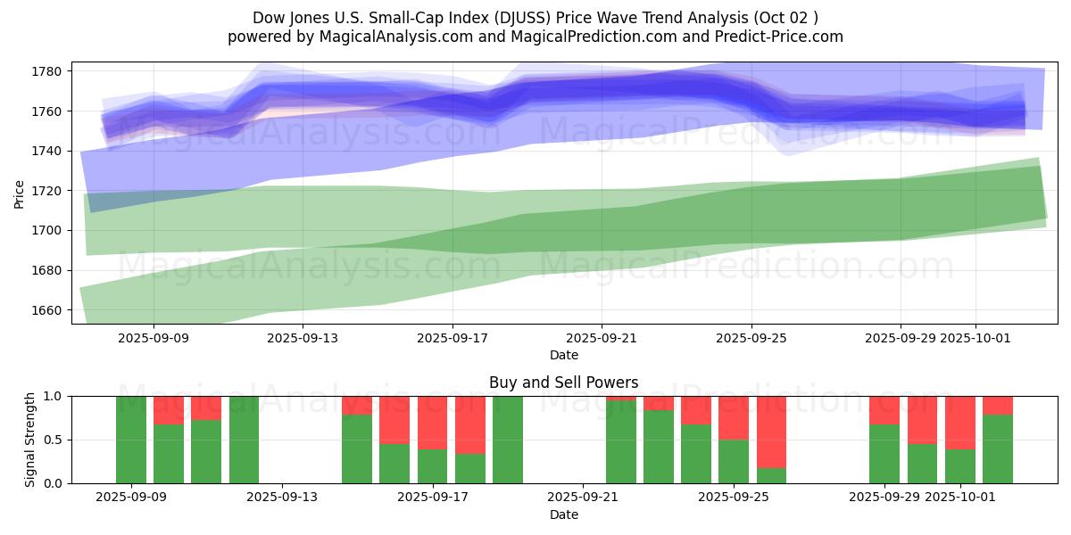  Indice Dow Jones des petites capitalisations américaines (DJUSS) Support and Resistance area (01 Oct) 